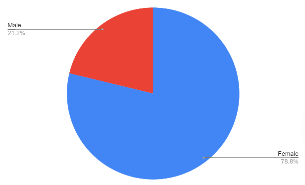 WikiDunong Gender of Participants
